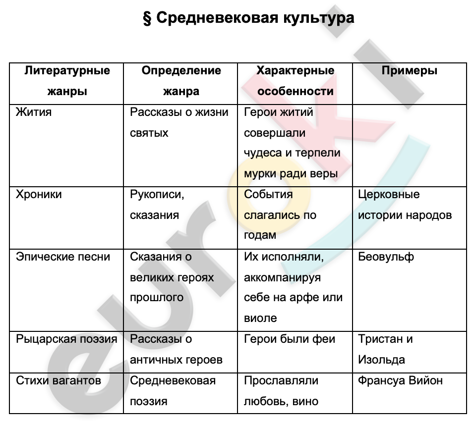 Таблицa по истории 6 класс Средневековая культура