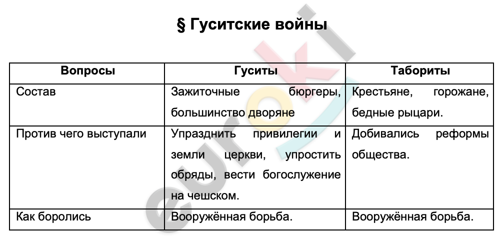 Таблицa по истории 6 класс Гуситские войны