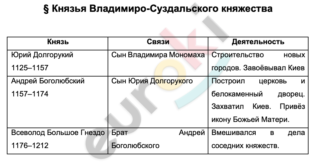 Таблицa по истории 6 класс Князья Владимиро-Суздальского княжества