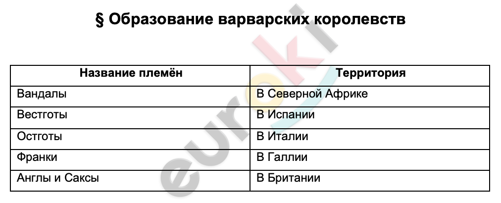 Таблицa по истории 6 класс Образование варварских королевств