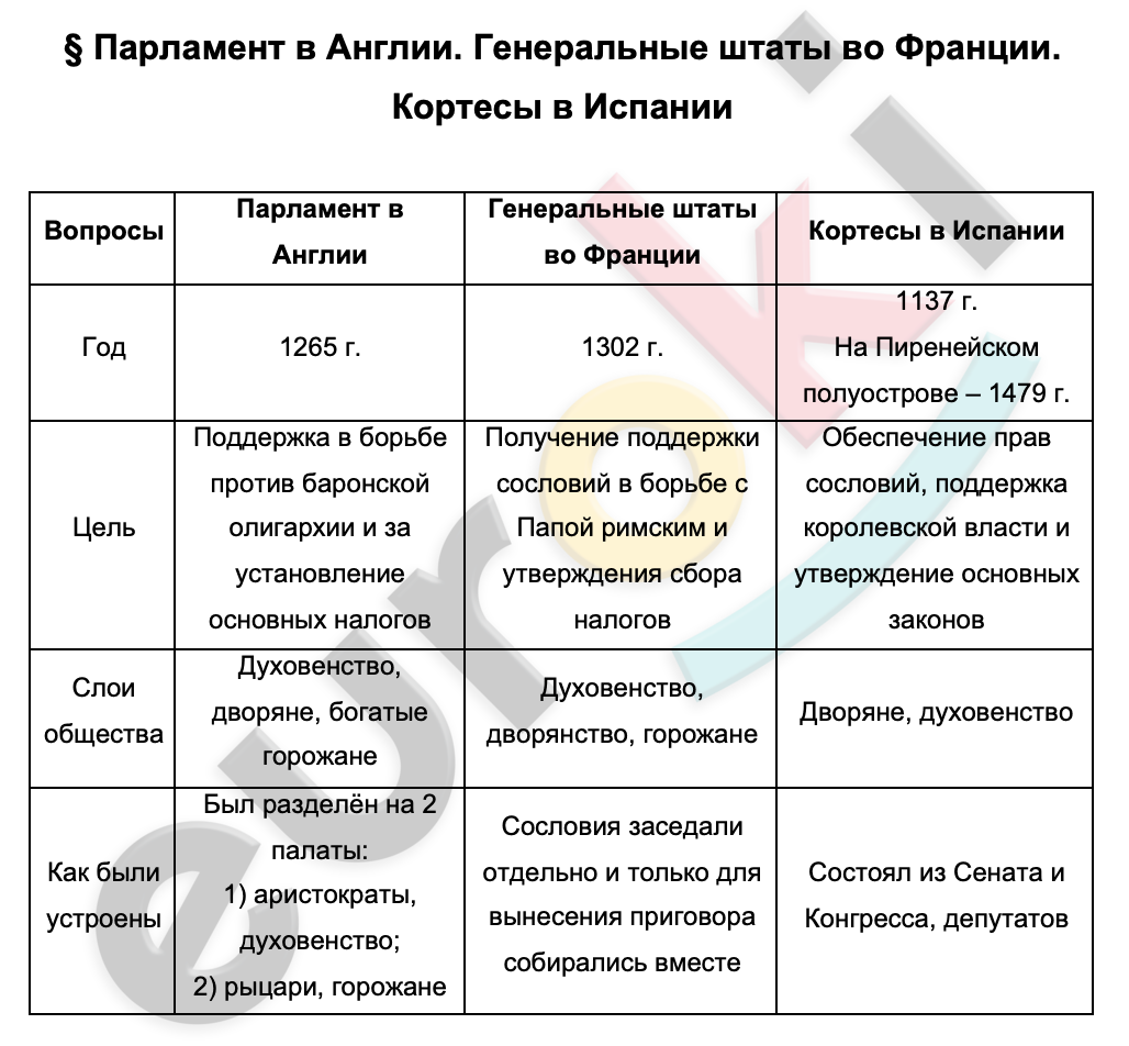 Таблицa по истории 6 класс Парламент в Англии. Генеральные штаты во Франции. Кортесы в Испании