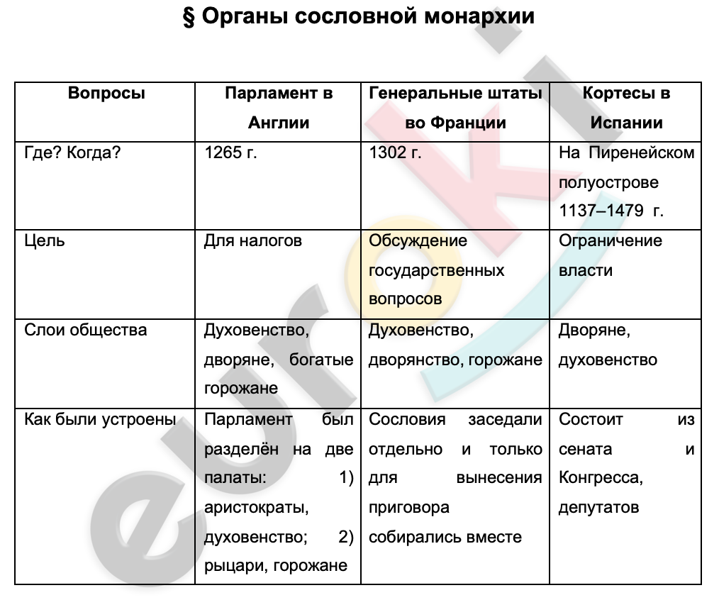 Таблицa по истории 6 класс Органы сословной монархии