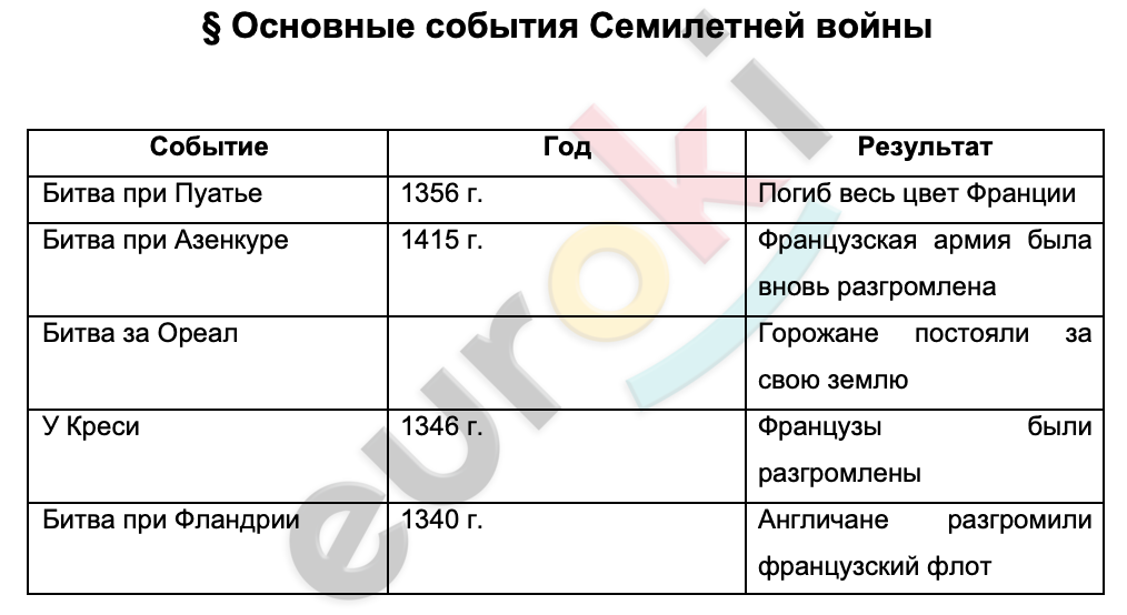 Таблицa по истории 6 класс Основные события Семилетней войны