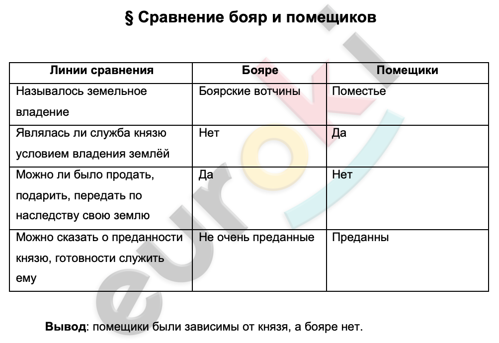 Таблицa по истории 6 класс Сравнение бояр и помещиков