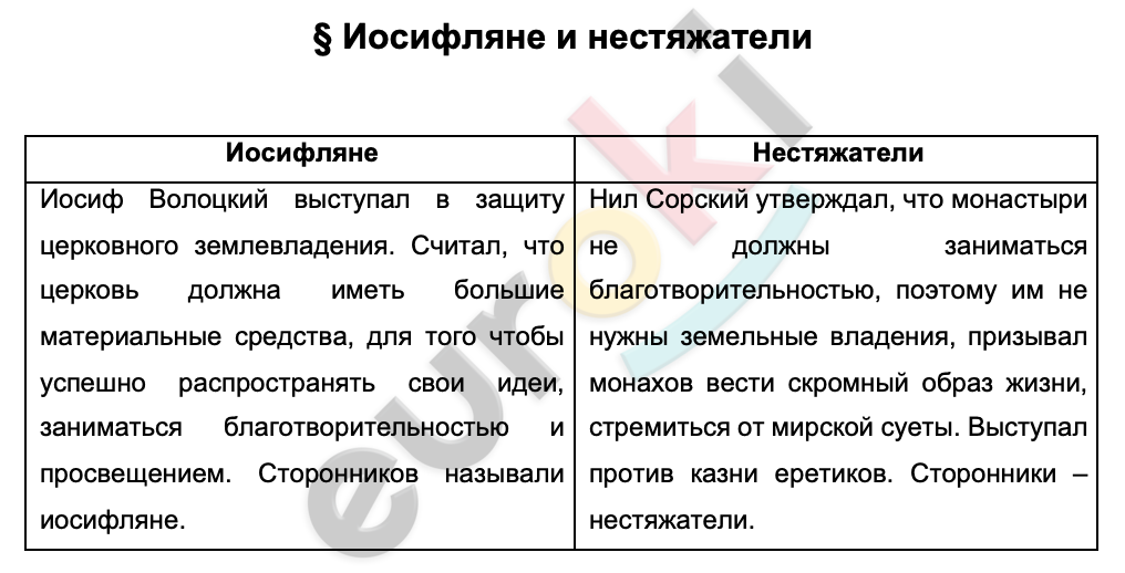 Таблицa по истории 7 класс Иосифляне и нестяжатели