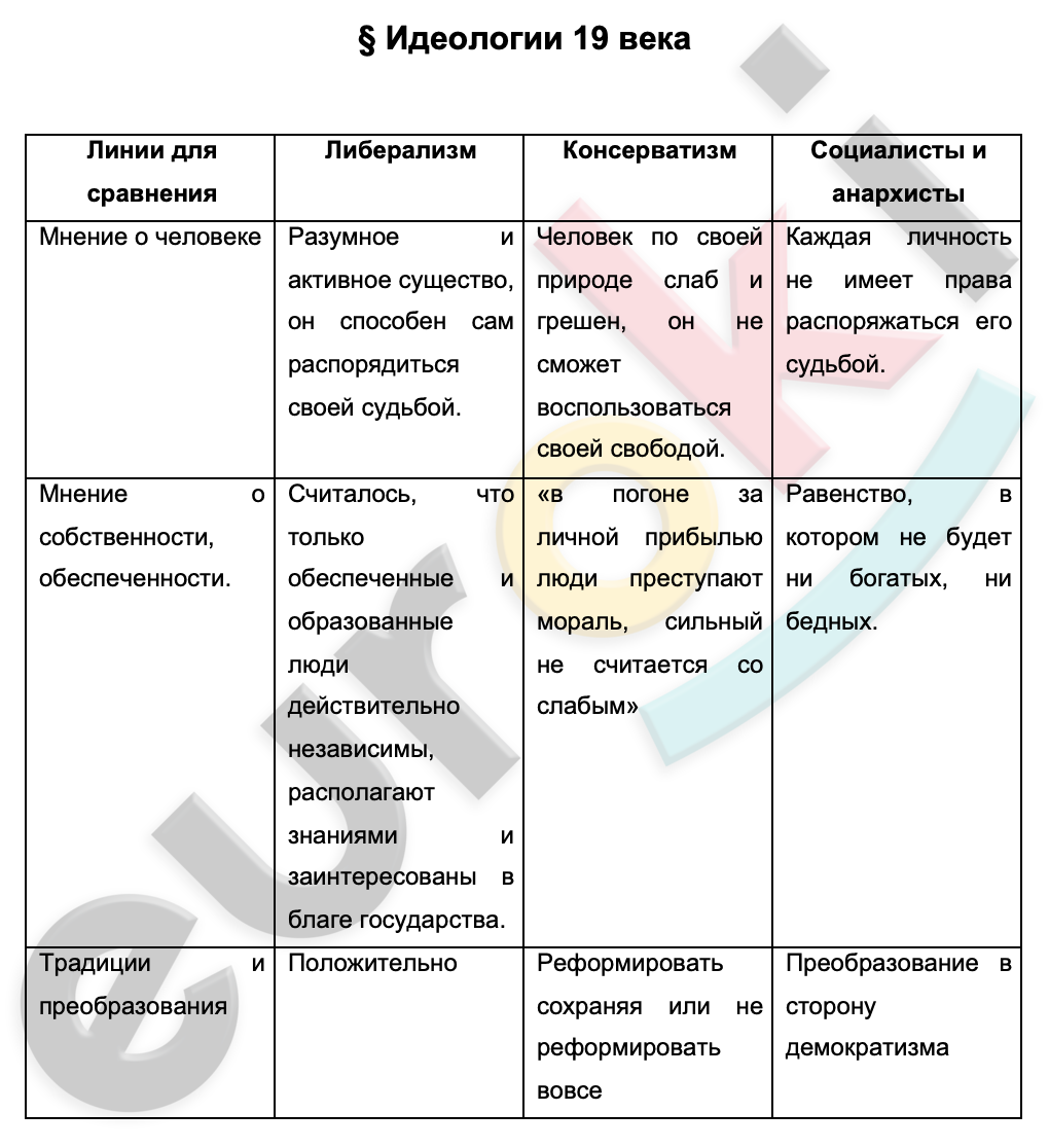 Таблицa по истории 9 класс Великие идеологии XIX века