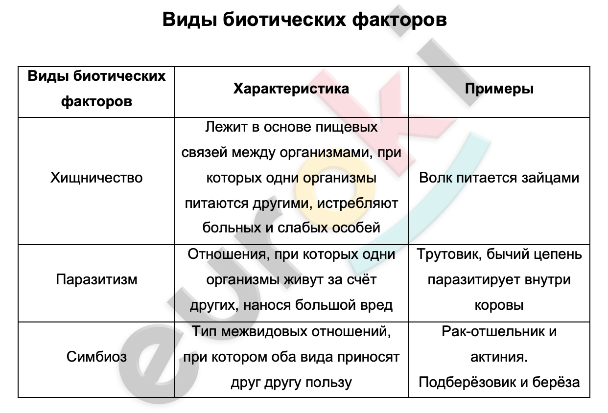 Таблицa по биологии 7 класс Виды биотических факторов