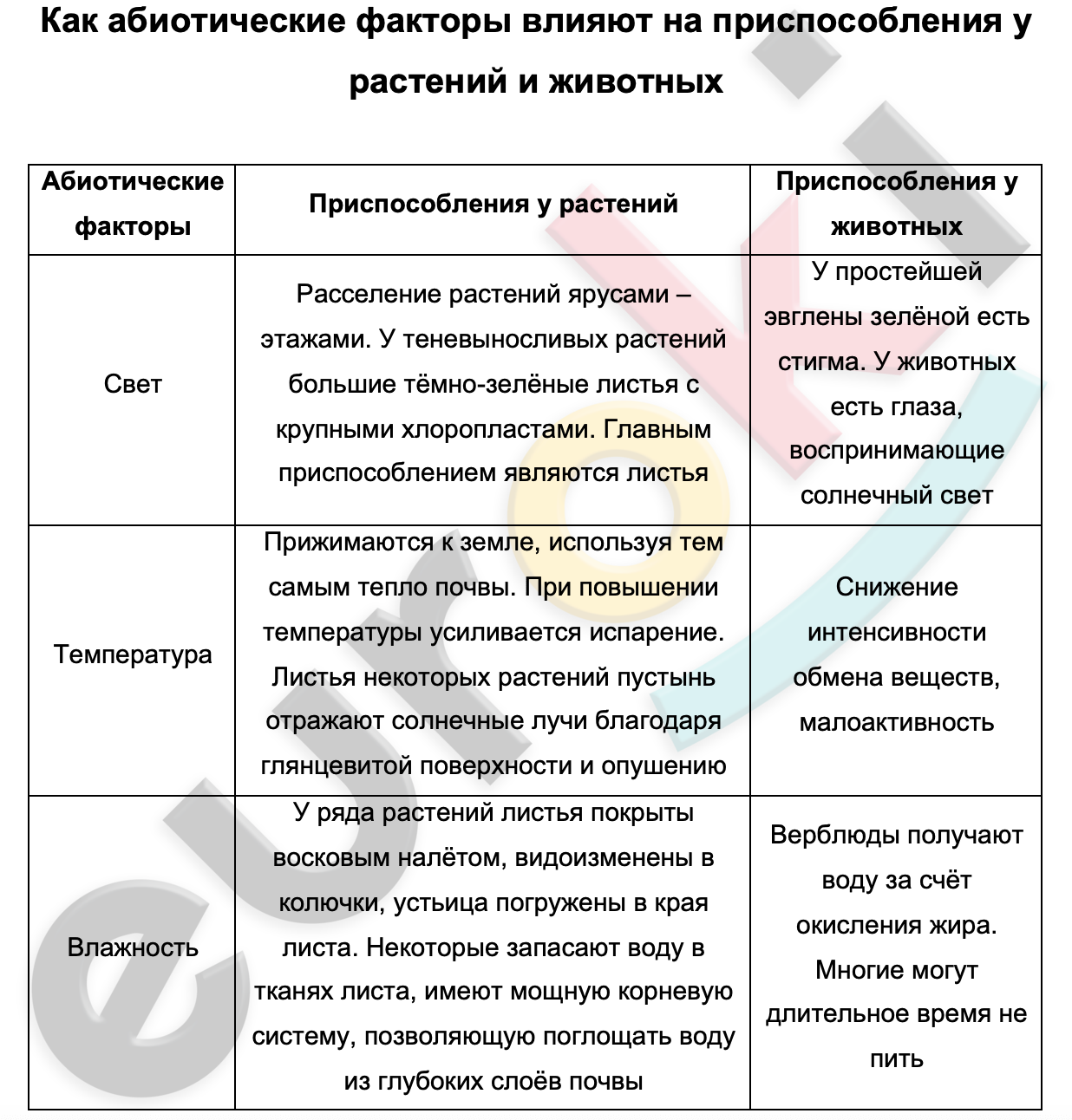 Таблицa по биологии 7 класс Абиотические факторы