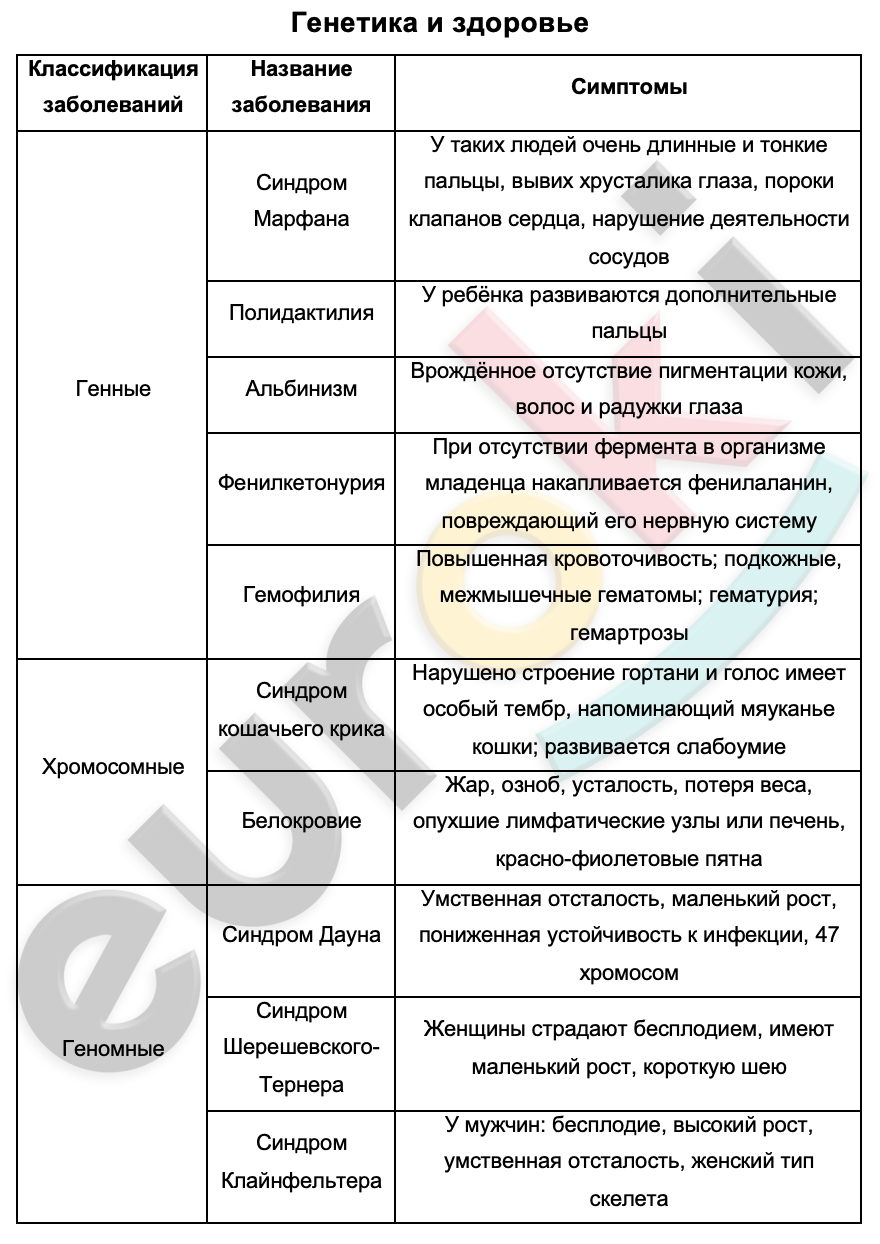 Таблицa по биологии 9 класс Генетика и здоровье