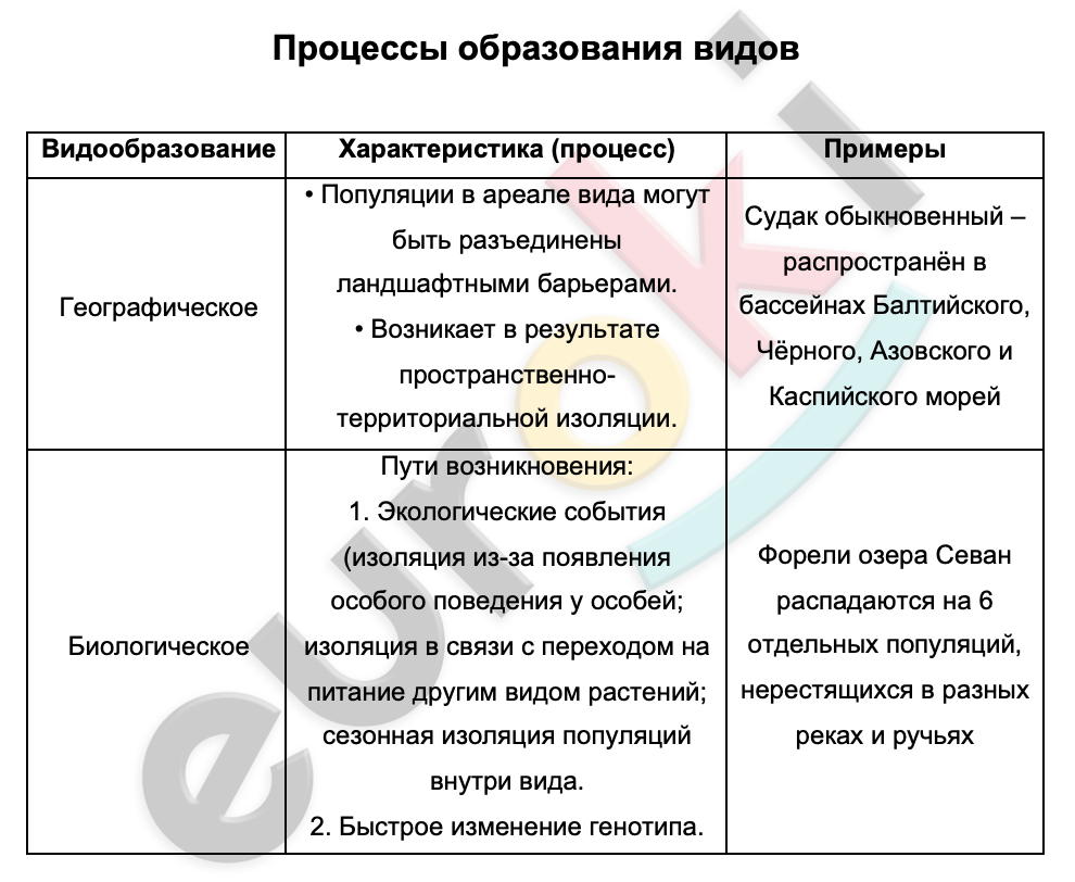 Таблицa по биологии 9 класс Процессы образования видов