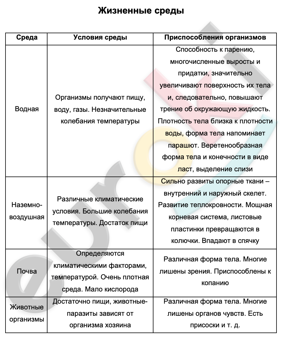 Таблицa по биологии 9 класс Жизненные среды