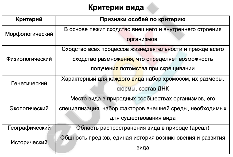 Таблицa по биологии 9 класс Критерии вида