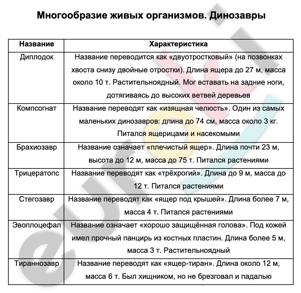 Таблицa по биологии 5 класс Динозавры