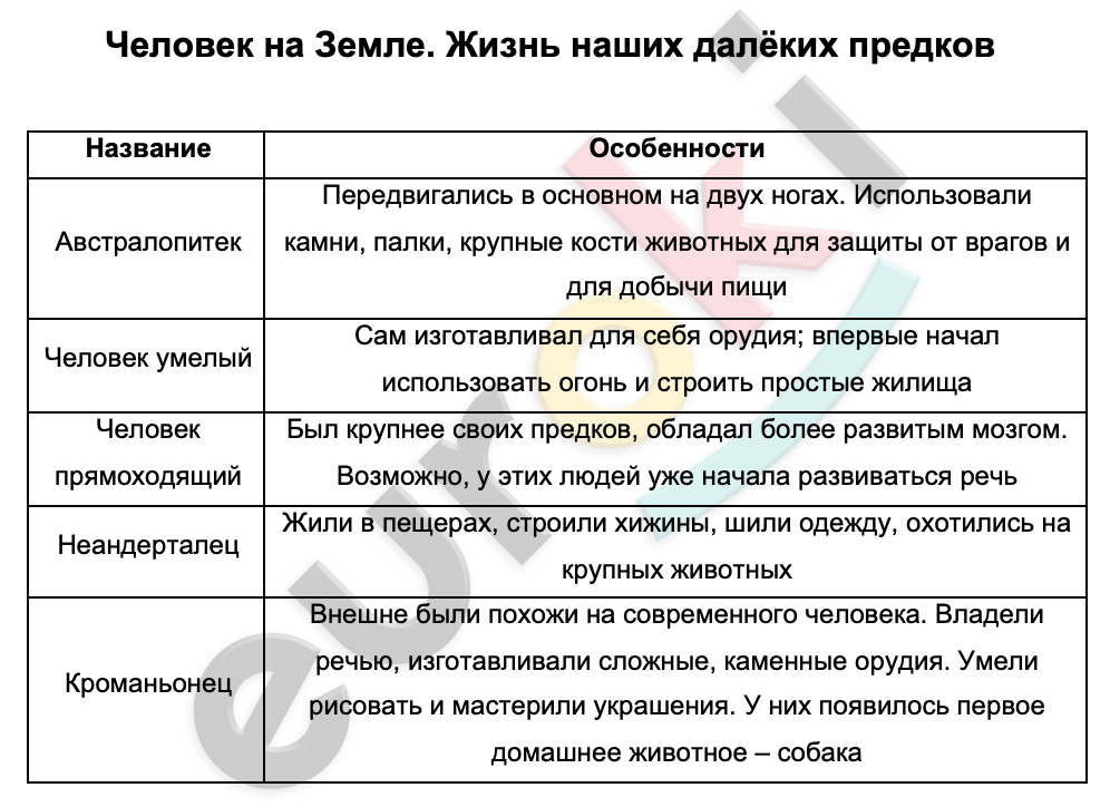 Таблицa по биологии 5 класс Человек на Земле. Жизнь наших далёких предков