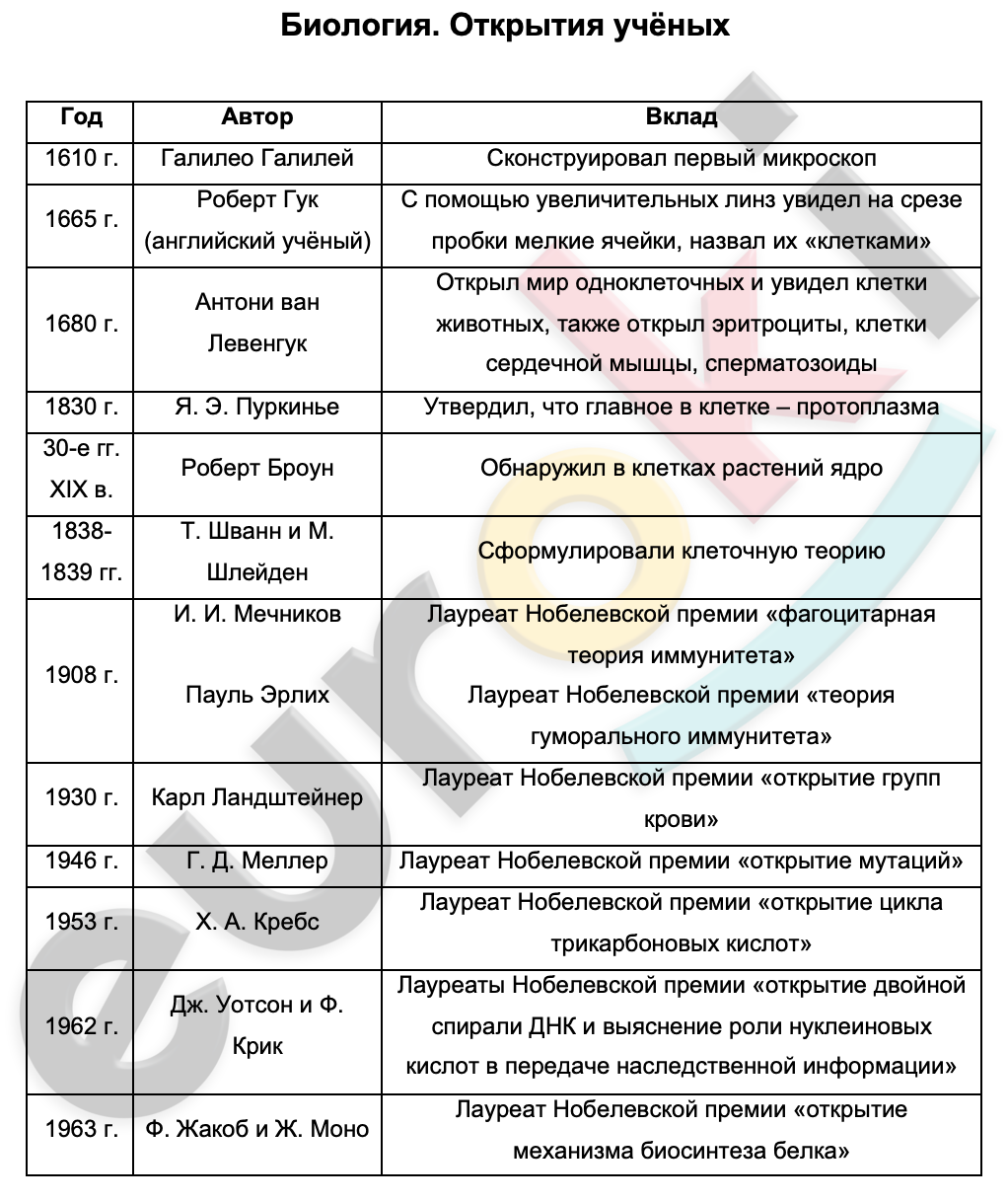 Таблицa по биологии 10 класс Биология. Открытия учёных