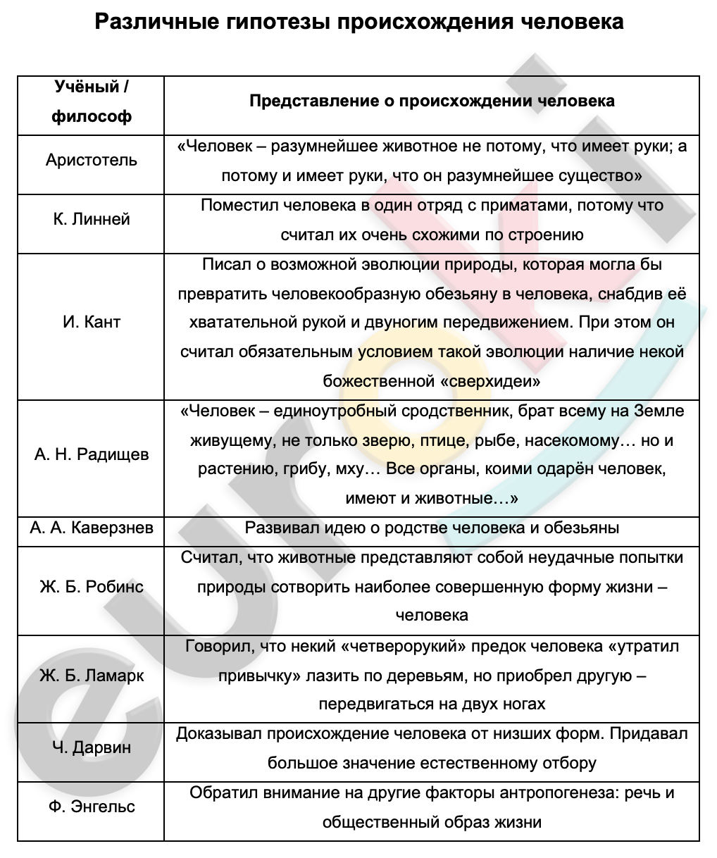 Таблицa по биологии 10 класс Различные гипотезы происхождения человека