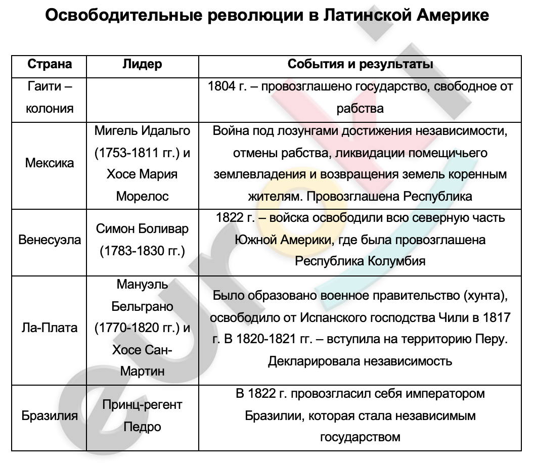 Таблицa по истории 10 класс Освободительные революции в Латинской Америке