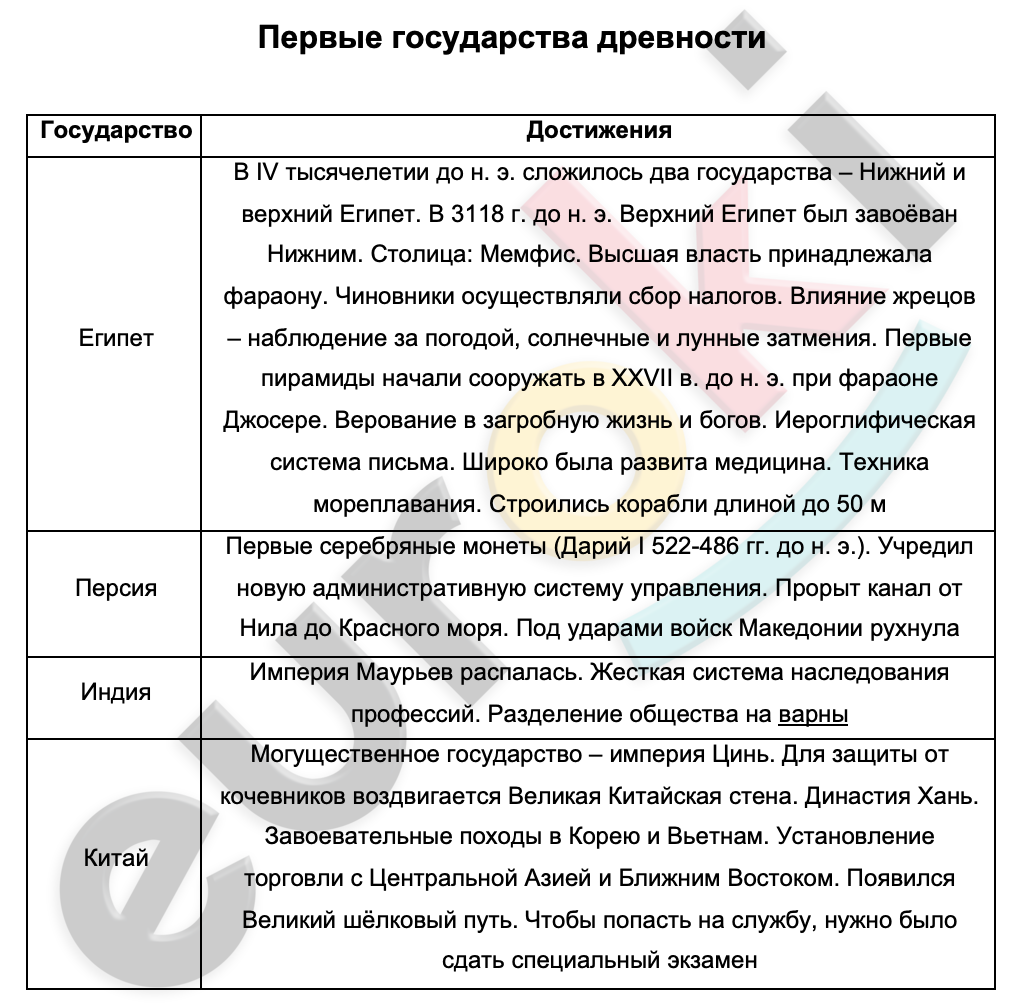 Таблицa по истории 10 класс Первые государства древности