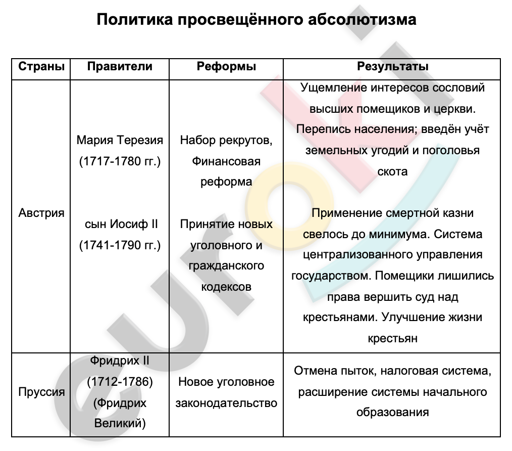 Таблицa по истории 10 класс Политика просвещённого абсолютизма