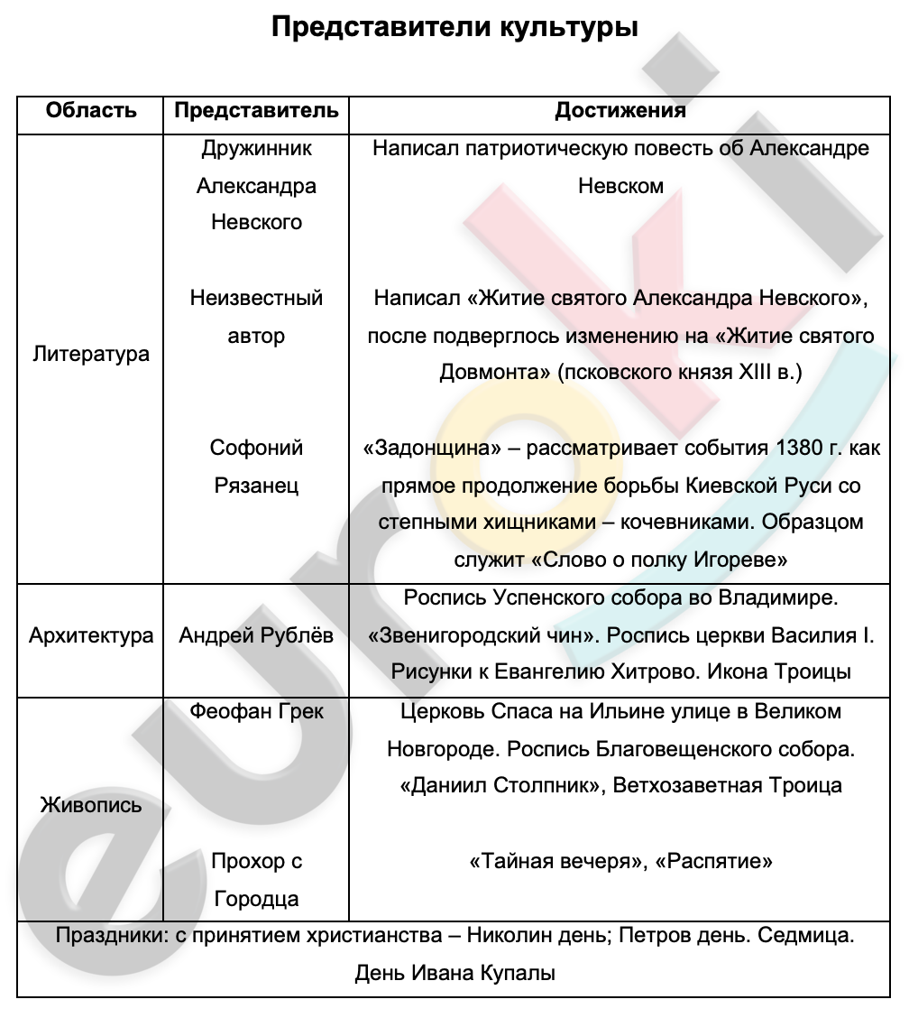 Таблицa по истории 10 класс Представители культуры