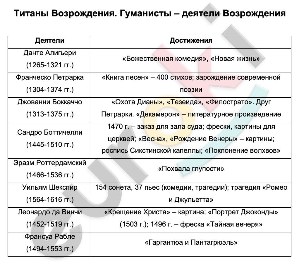 Таблицa по истории 10 класс Титаны Возрождения