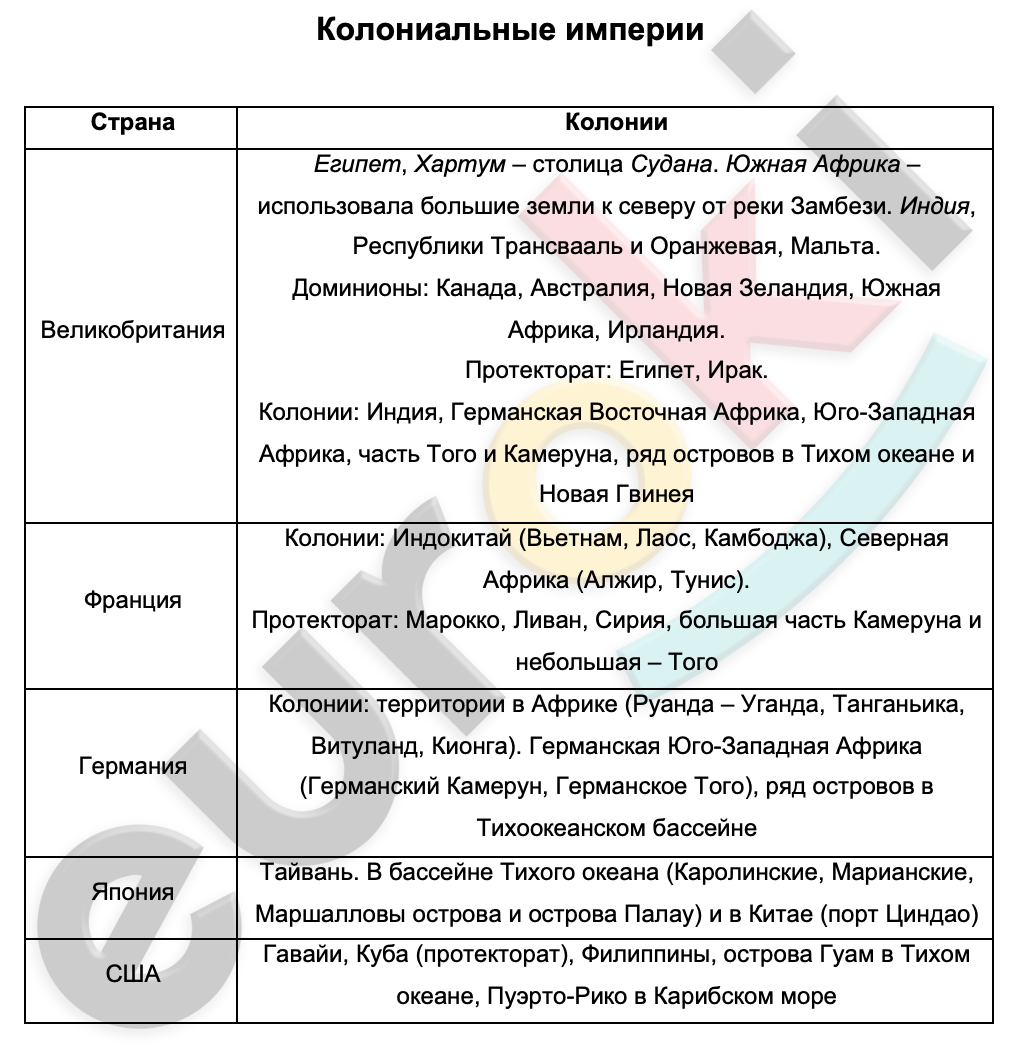 Таблицa по истории 11 класс Колониальные империи