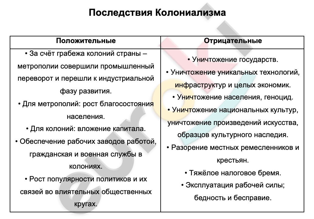 Таблицa по истории 11 класс Последствия Колониализма