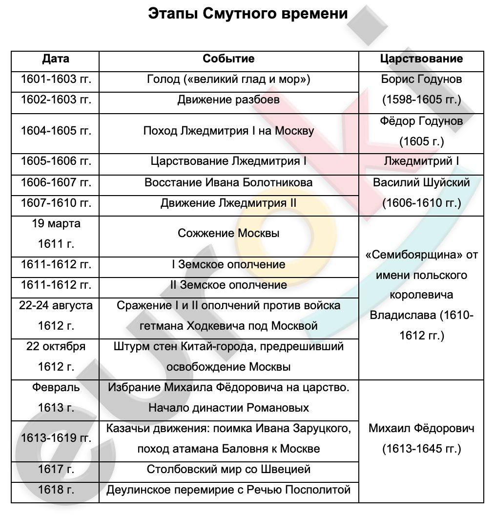 Таблицa по истории 11 класс Этапы Смутного времени