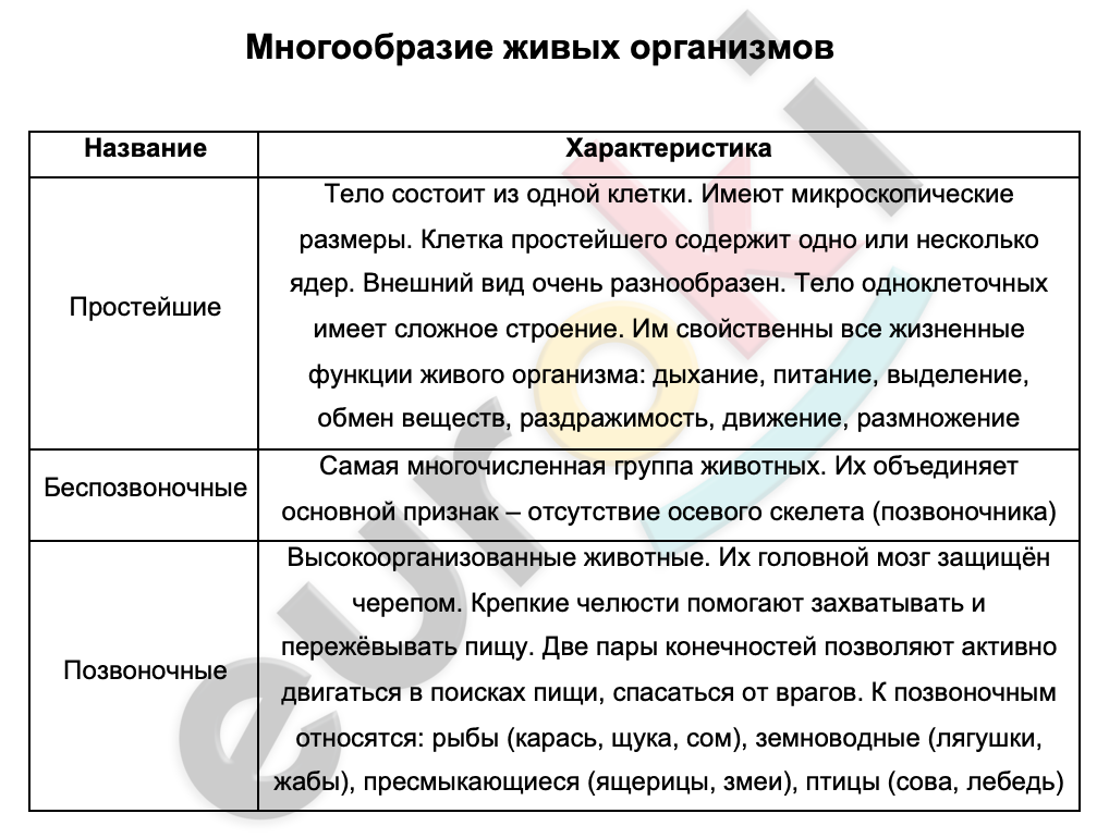 Таблицa по биологии 9 класс Многообразие живых организмов