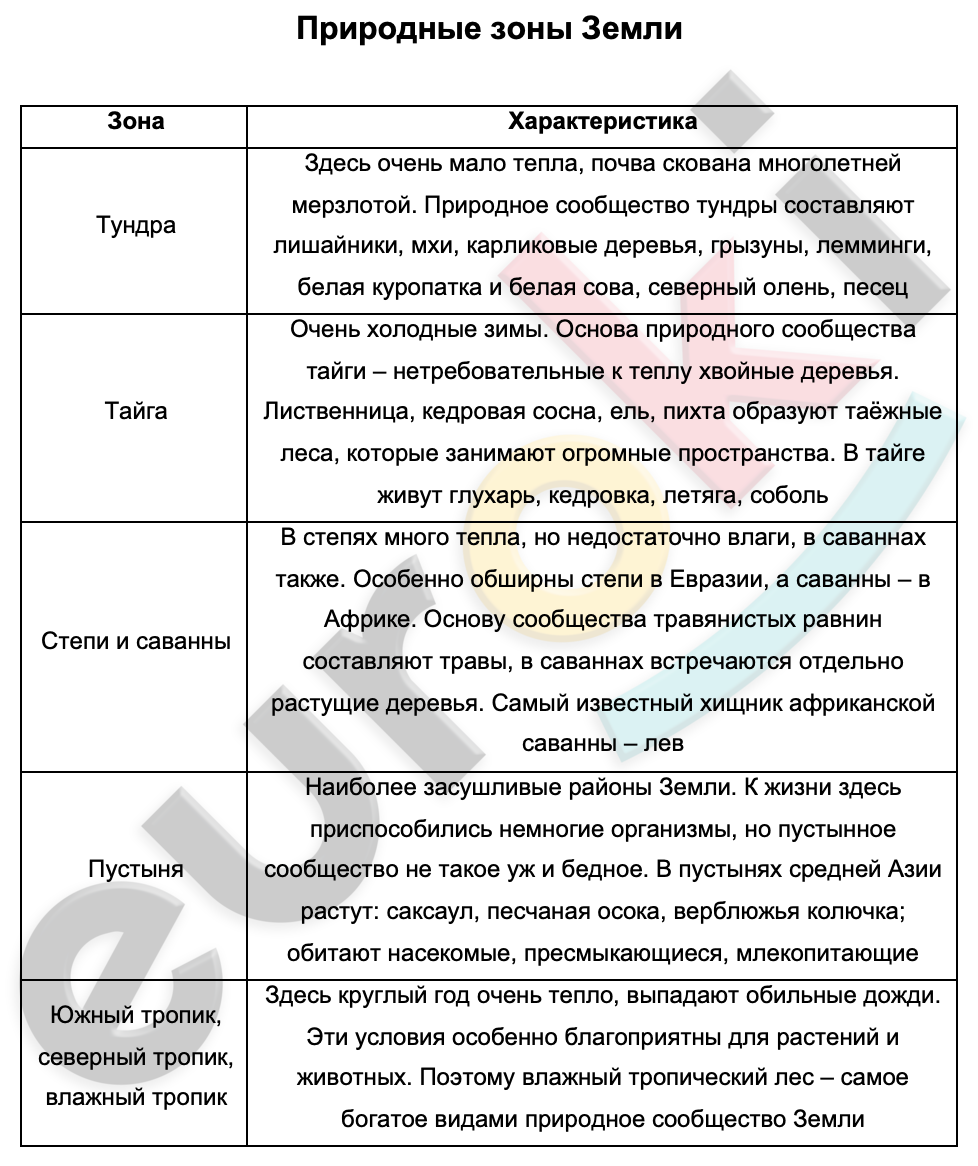 Природные зоны земли биология 5