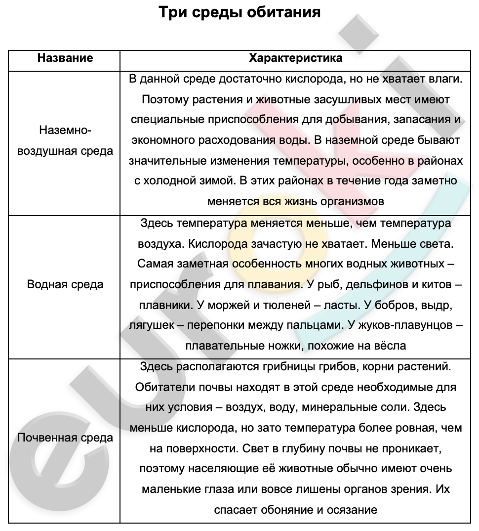 Таблицa по биологии 5 класс Три среды обитания