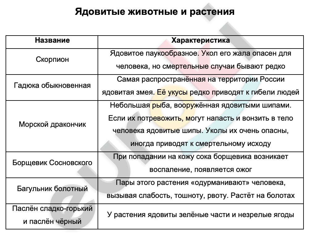 Таблицa по биологии 5 класс Ядовитые животные и растения