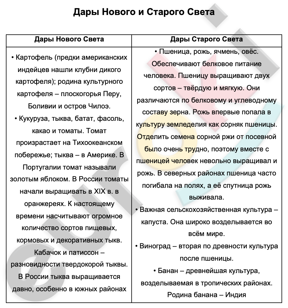 Таблицa по биологии 6 класс Дары Нового и Старого Света