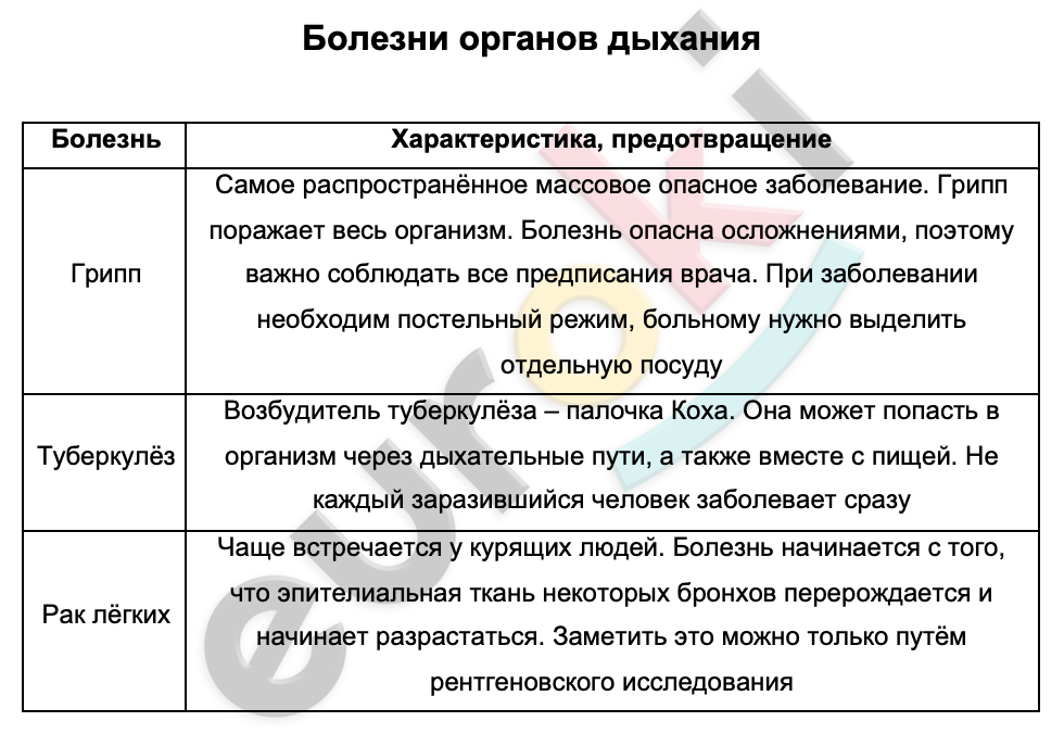 Таблицa по биологии 9 класс Болезни органов дыхания