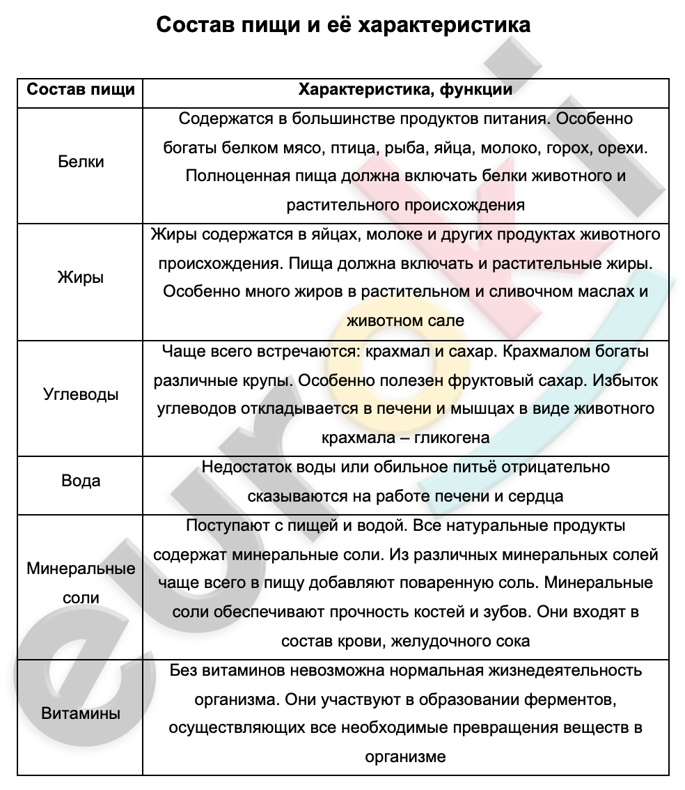 Таблицa по биологии 9 класс Состав пищи и её характеристика