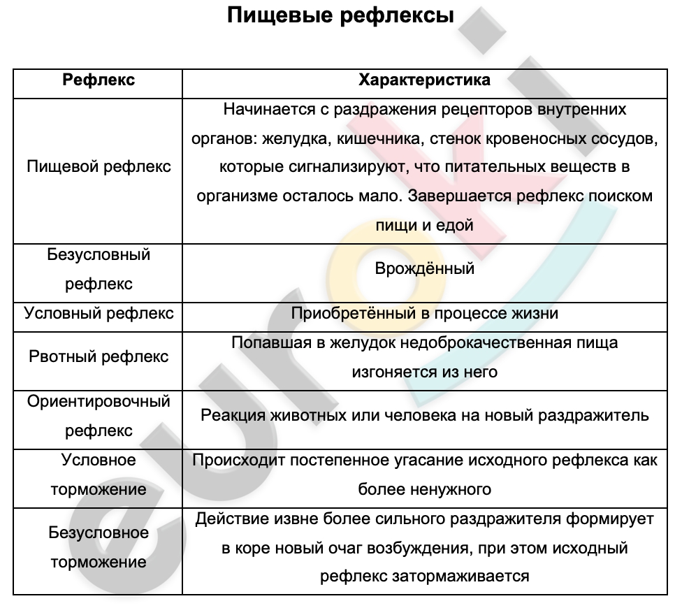 Таблицa по биологии 9 класс Пищевые рефлексы