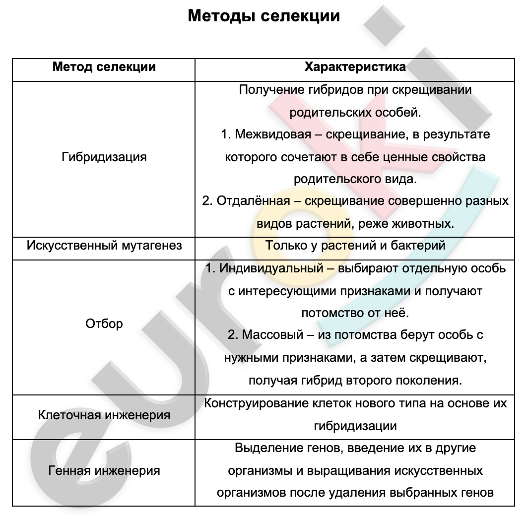 Таблицa по биологии 9 класс Методы селекции