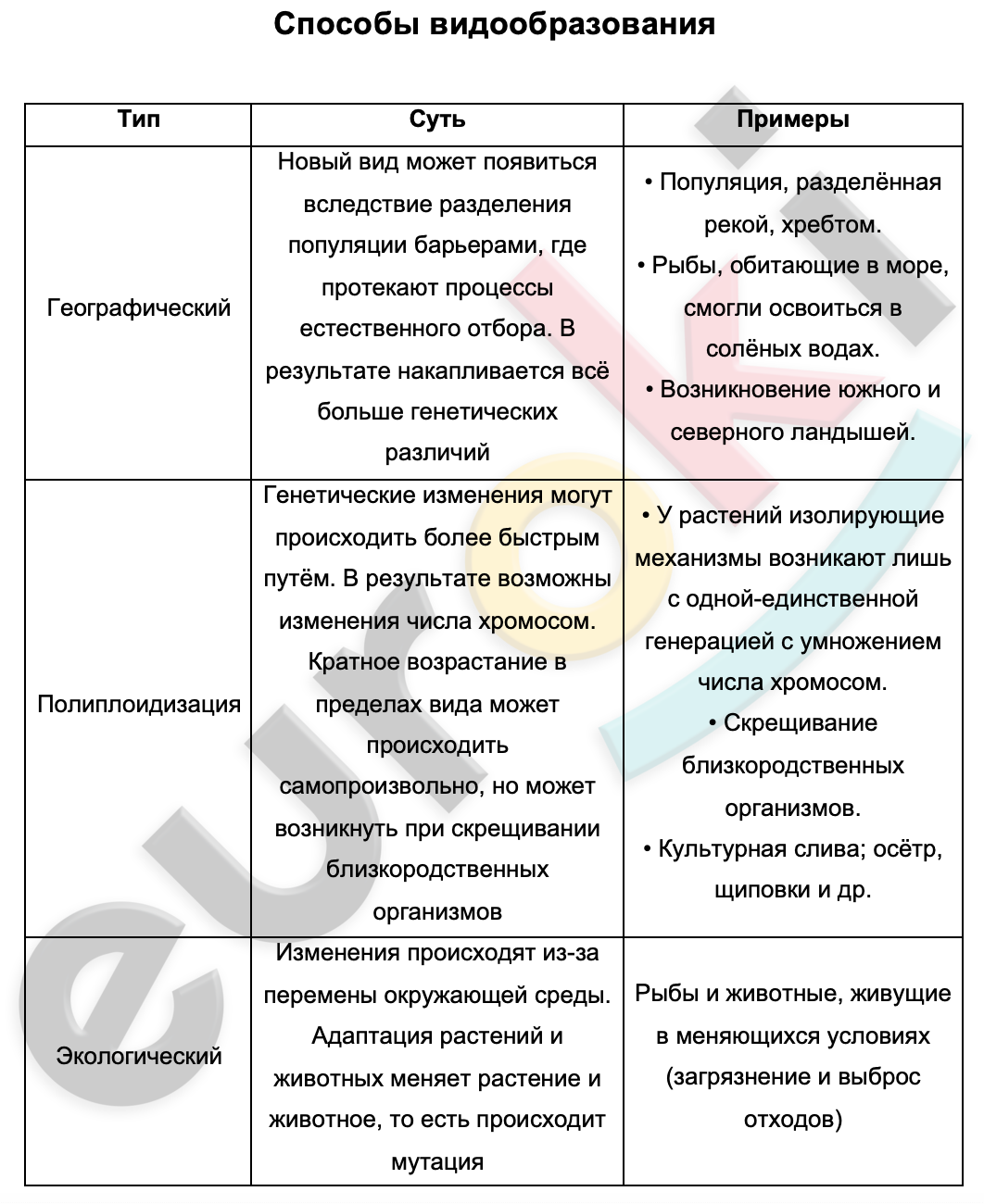 Таблицa по биологии 9 класс Способы видообразования