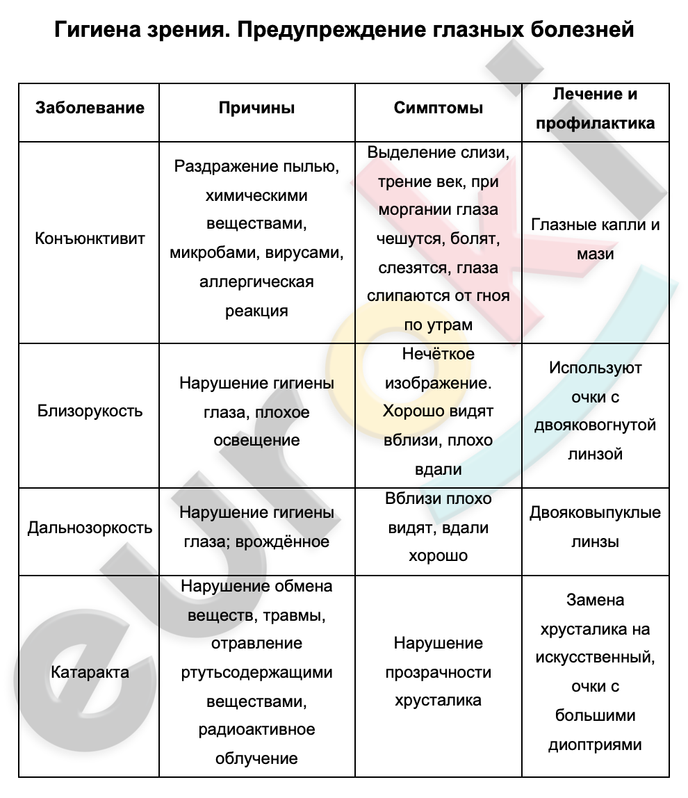 Таблицa по биологии 8 класс Гигиена зрения. Предупреждение глазных болезней