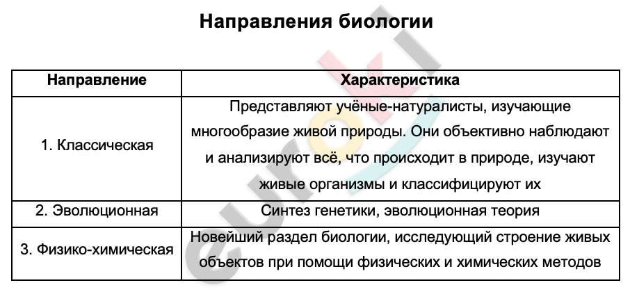 Таблицa по биологии 10 класс Направления биологии