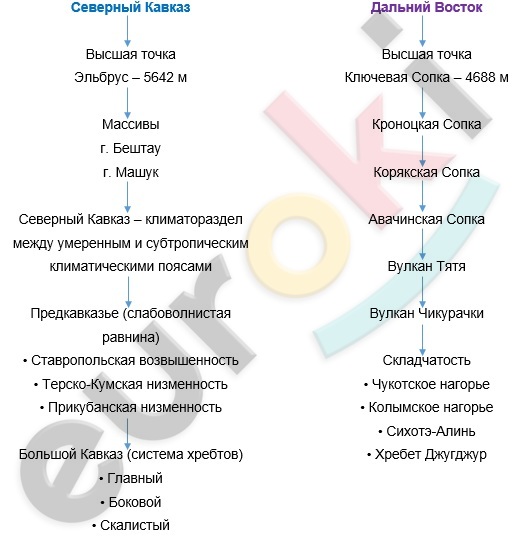 Конспект по географии 9 класс Экзотика России – Северный Кавказ и Дальний Восток