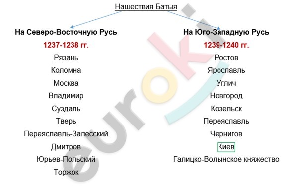 Конспект по истории 6 класс Нашествия Батыя