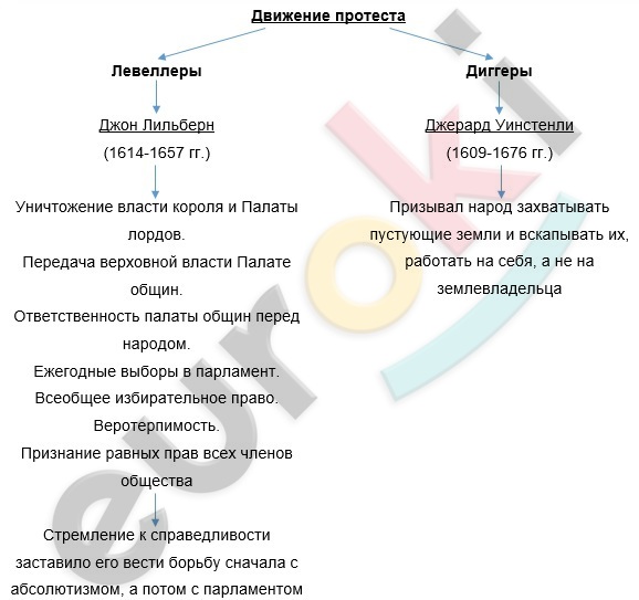 Конспект по истории 7 класс Путь к парламентской монархии в Англии