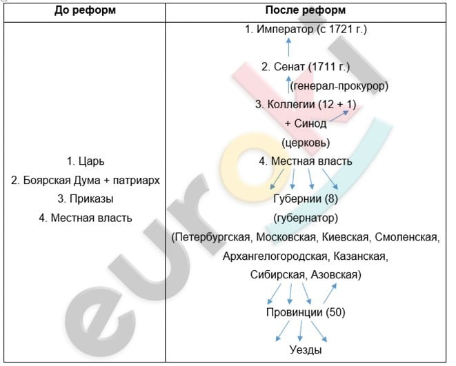 Конспект по истории 8 класс Государственные реформы Петра I