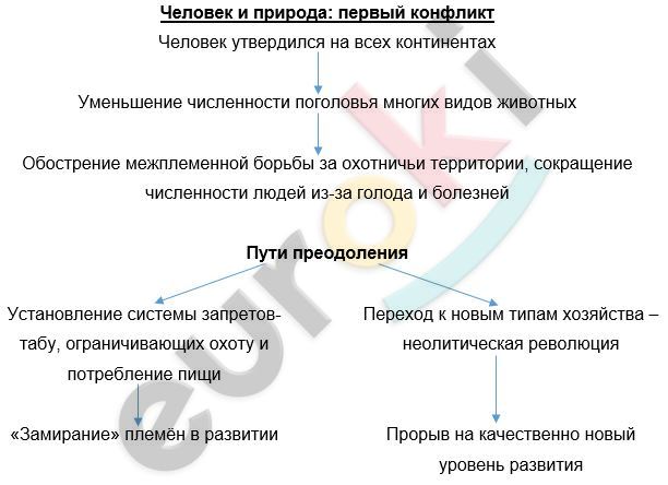 Конспект по истории 10 класс Неолитическая революция with low confidence