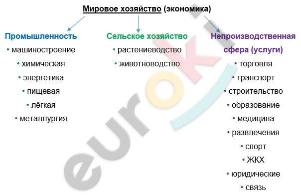 Конспект по географии 10 класс Мировое хозяйство with medium confidence