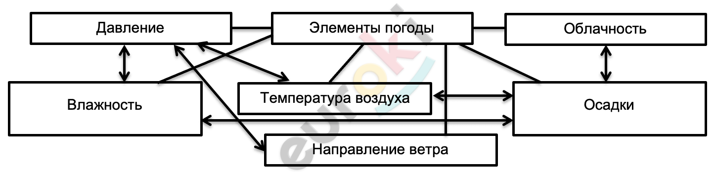 Примеры что элементы погоды взаимосвязаны