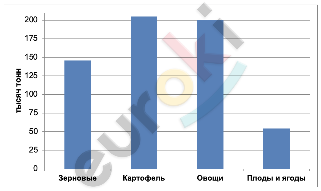 Chart, bar chart Description automatically generated