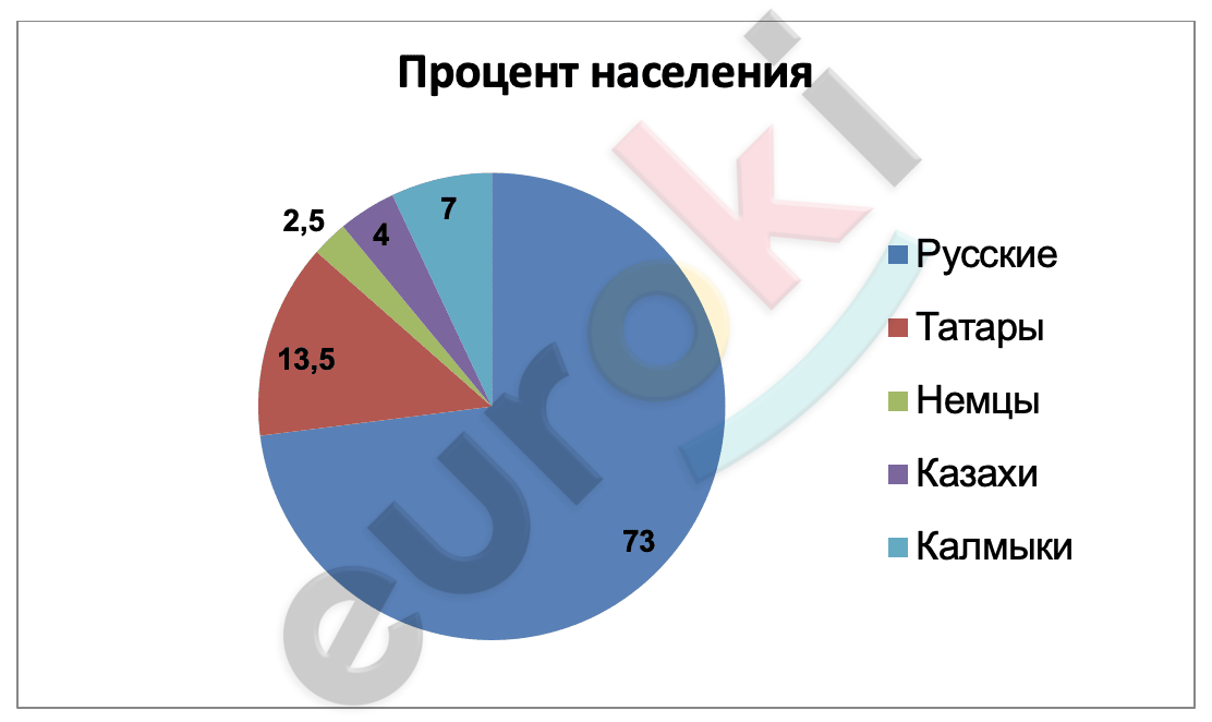 Chart, pie chart Description automatically generated