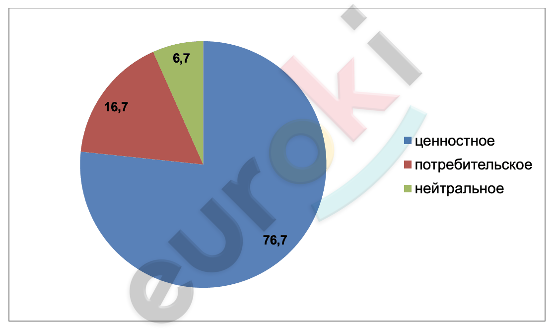 Chart, pie chart Description automatically generated